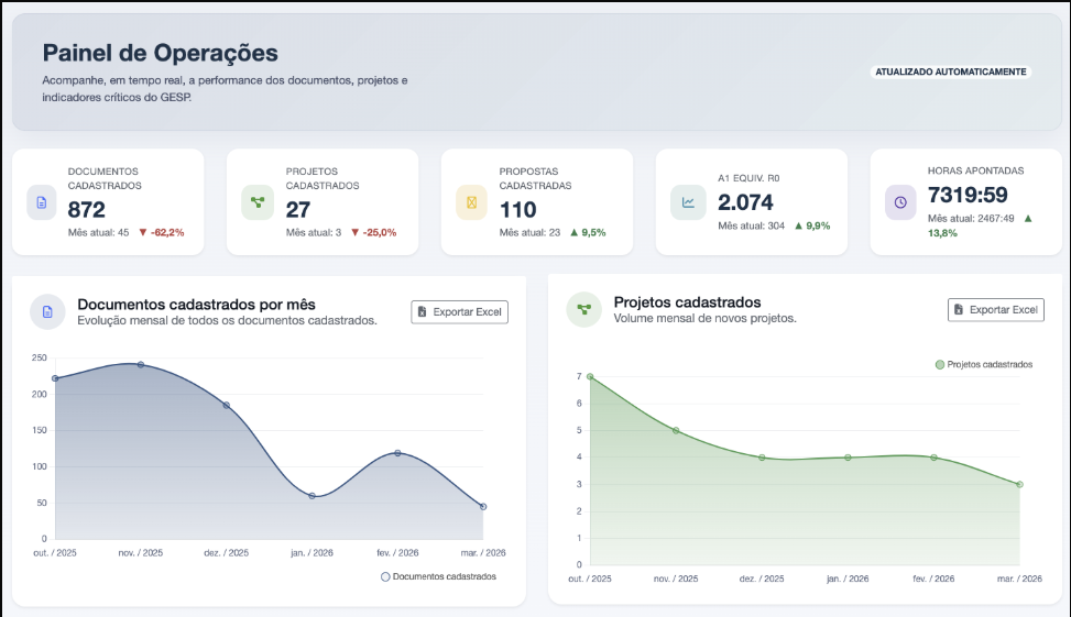 Dashboard principal do GESP com indicadores e gráficos